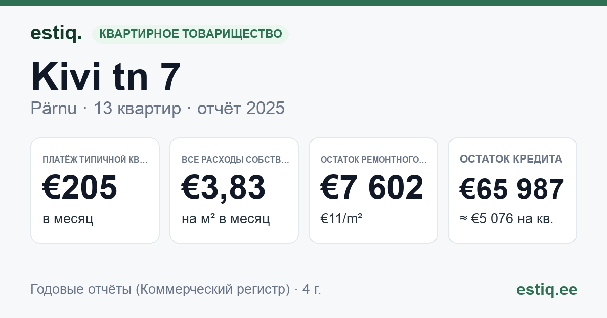 Pärnu linn, Kivi tn 7 korteriühistu: основные показатели 2025 — типичная квартира €205 в месяц