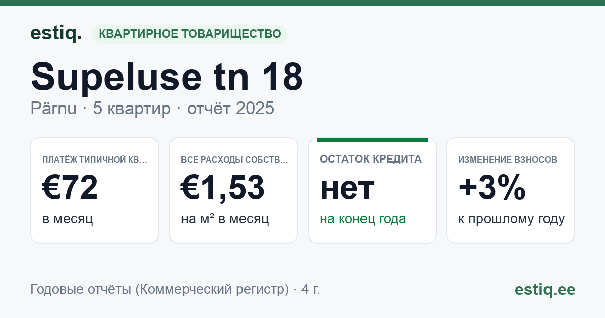 Pärnu linn, Supeluse tn 18 korteriühistu: основные показатели 2025 — типичная квартира €72 в месяц