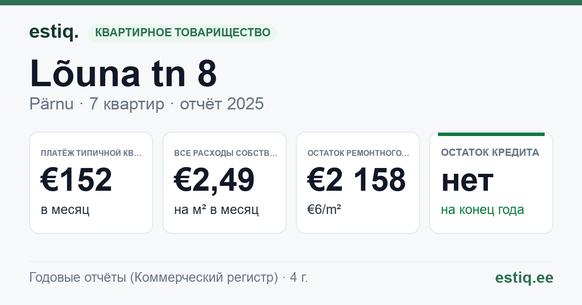 Pärnu linn, Lõuna tn 8 korteriühistu: основные показатели 2025 — типичная квартира €152 в месяц