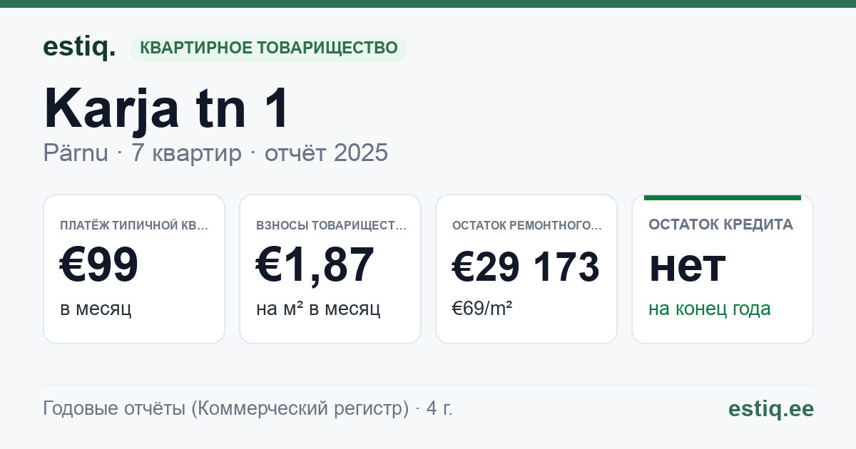 Pärnu linn, Karja tn 1 korteriühistu: основные показатели 2025 — типичная квартира €99 в месяц