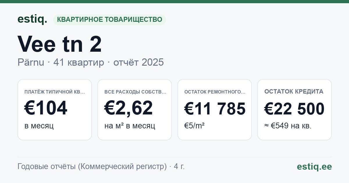 Pärnu linn, Vee tn 2 korteriühistu: основные показатели 2025 — типичная квартира €104 в месяц