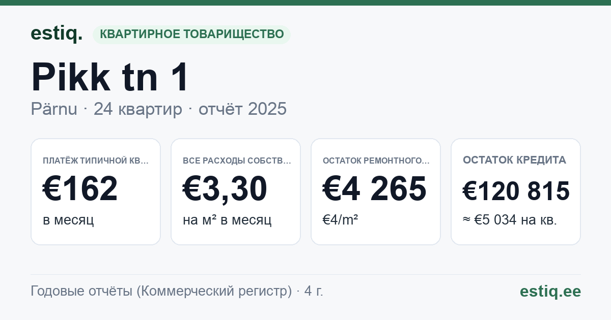 Pärnu linn, Pikk tn 1 korteriühistu: основные показатели 2025 — типичная квартира €162 в месяц