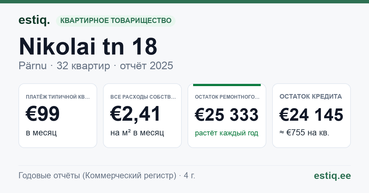 Pärnu linn, Nikolai tn 18 korteriühistu: основные показатели 2025 — типичная квартира €99 в месяц