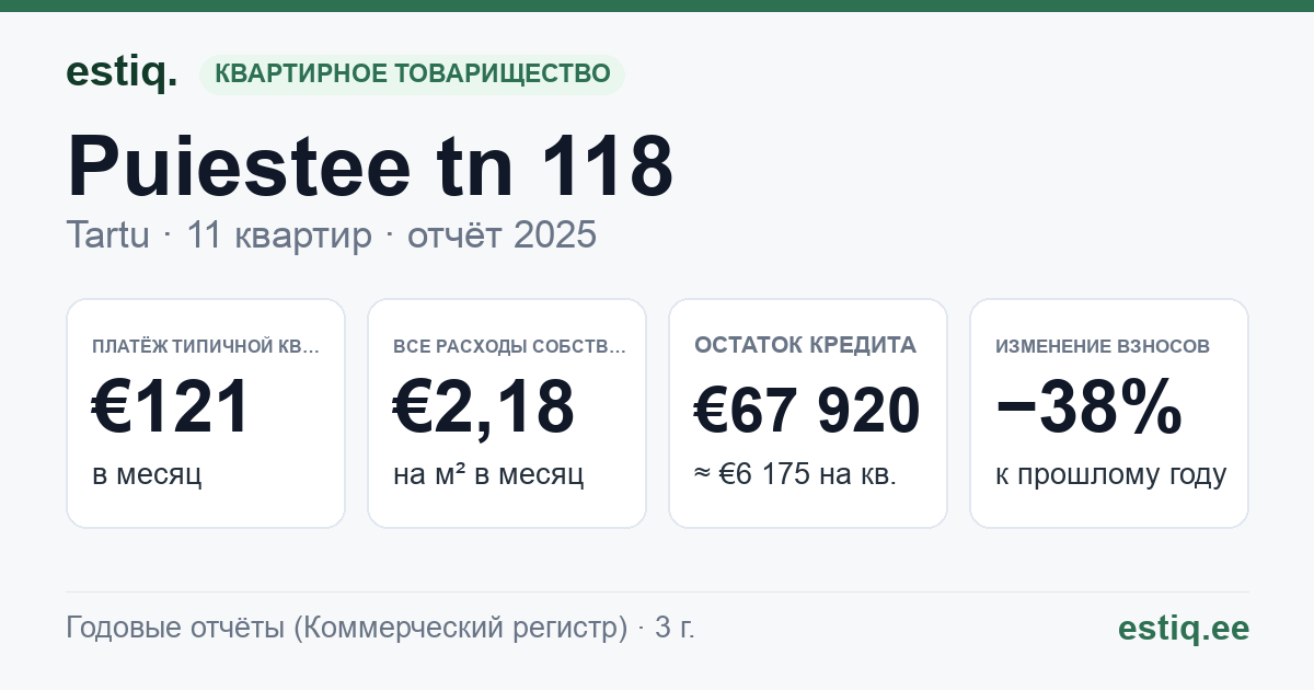 Tartu linn, Puiestee tn 118 korteriühistu: основные показатели 2025 — типичная квартира €121 в месяц