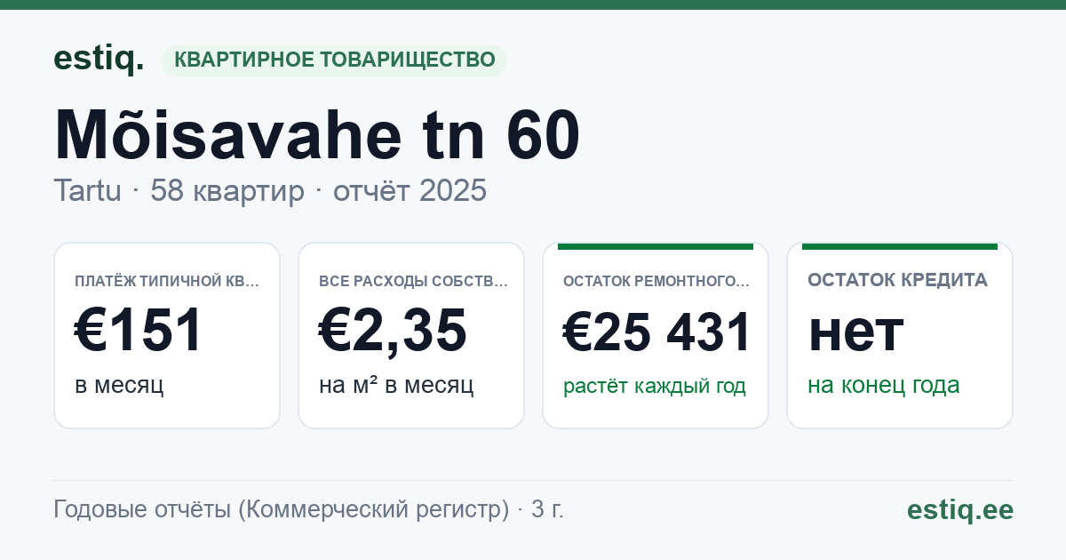 Tartu linn, Mõisavahe tn 60 korteriühistu: основные показатели 2025 — типичная квартира €151 в месяц