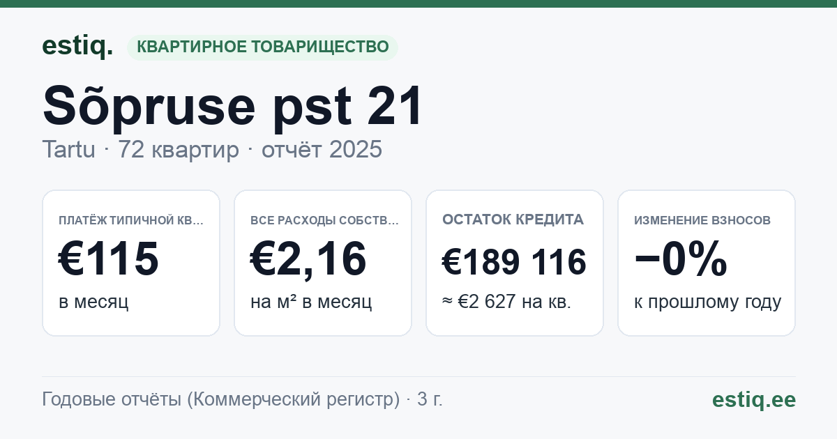 Tartu linn, Sõpruse pst 21 korteriühistu: основные показатели 2025 — типичная квартира €115 в месяц