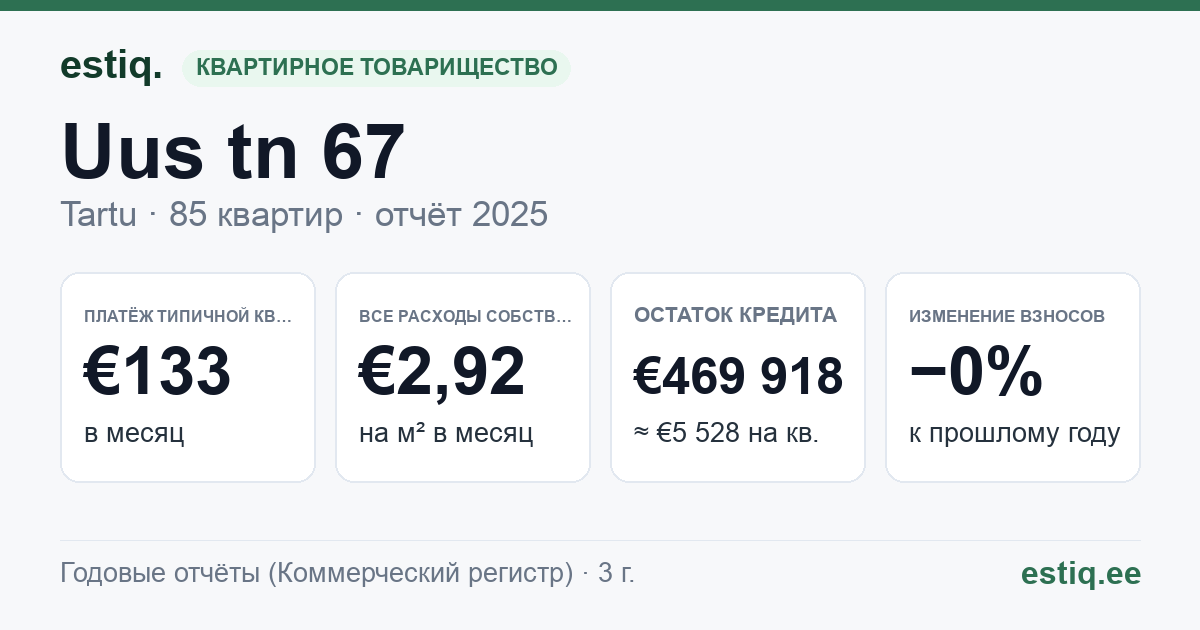 Tartu linn, Uus tn 67 korteriühistu: основные показатели 2025 — типичная квартира €133 в месяц