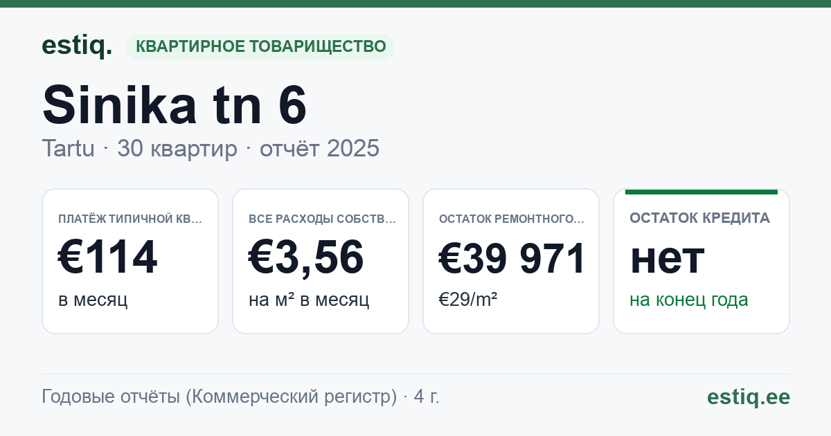 Tartu linn, Sinika tn 6 korteriühistu: основные показатели 2025 — типичная квартира €114 в месяц