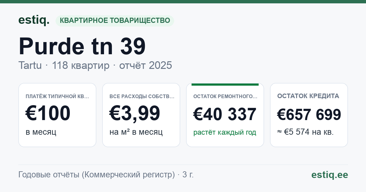 Tartu linn, Purde tn 39 korteriühistu: основные показатели 2025 — типичная квартира €100 в месяц