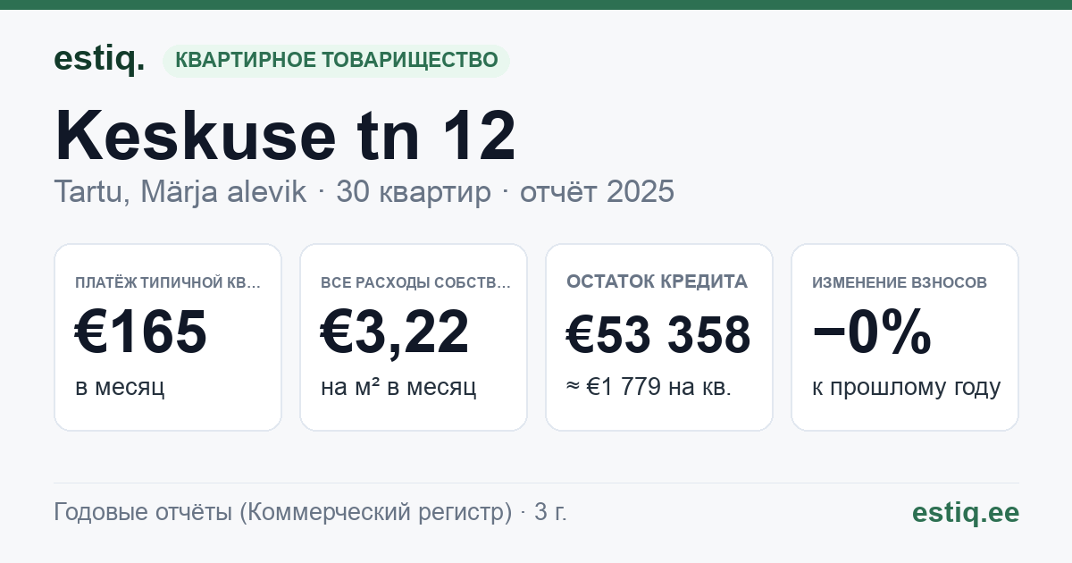 Tartu linn, Märja alevik, Keskuse tn 12 korteriühistu: основные показатели 2025 — типичная квартира €165 в месяц