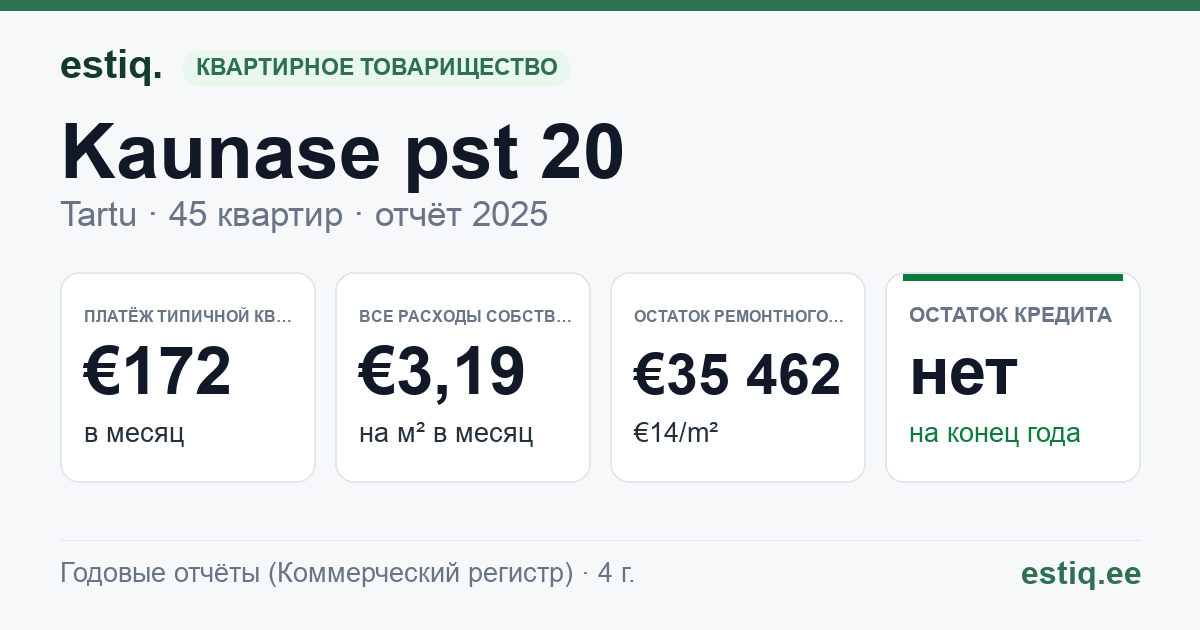 Tartu linn, Kaunase pst 20 korteriühistu: основные показатели 2025 — типичная квартира €172 в месяц