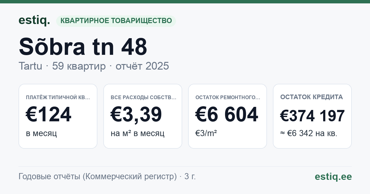 Tartu linn, Sõbra tn 48 korteriühistu: основные показатели 2025 — типичная квартира €124 в месяц