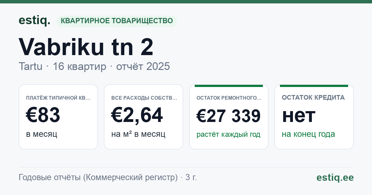 Tartu linn, Vabriku tn 2 korteriühistu: основные показатели 2025 — типичная квартира €83 в месяц