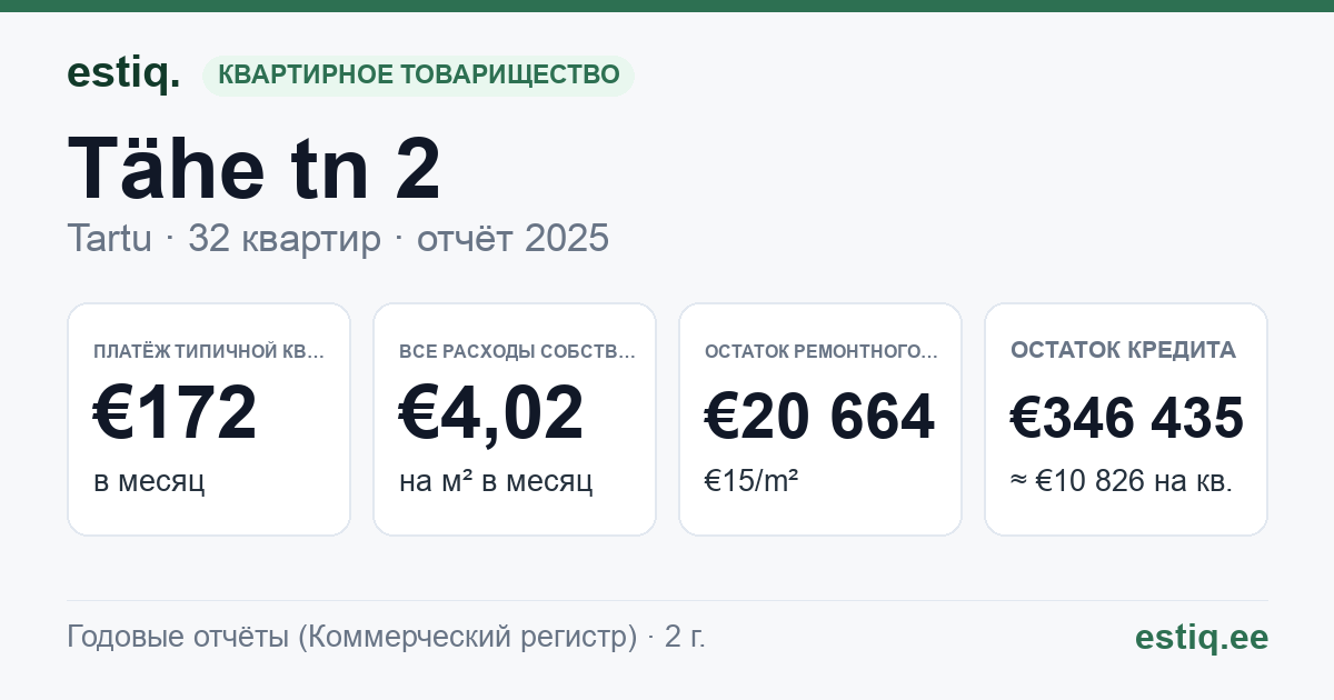 Tartu linn, Tähe tn 2 korteriühistu: основные показатели 2025 — типичная квартира €172 в месяц