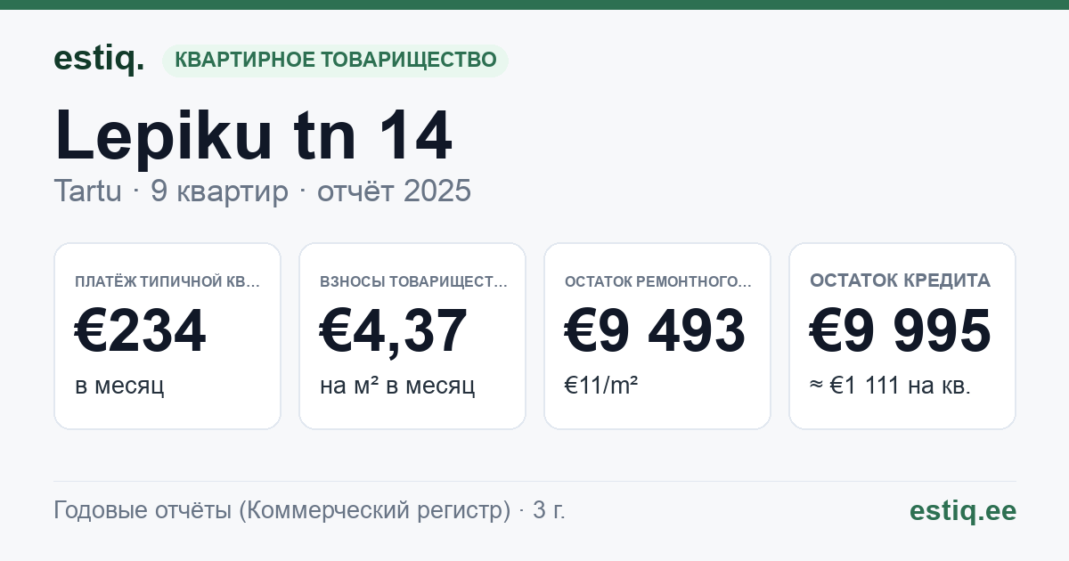 Tartu linn, Lepiku tn 14 korteriühistu: основные показатели 2025 — типичная квартира €234 в месяц