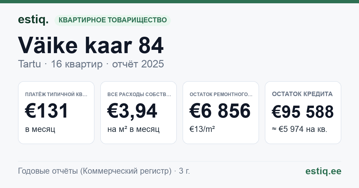 Tartu linn, Väike kaar 84 korteriühistu: основные показатели 2025 — типичная квартира €131 в месяц