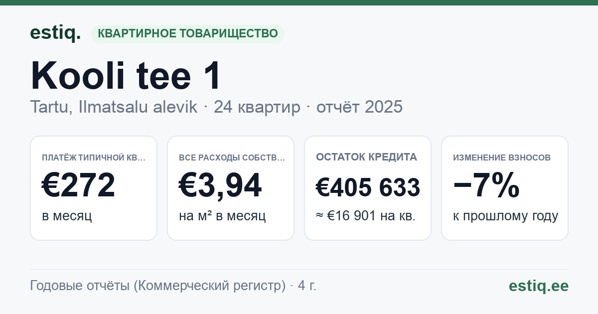 Tartu linn, Ilmatsalu alevik, Kooli tee 1 korteriühistu: основные показатели 2025 — типичная квартира €272 в месяц