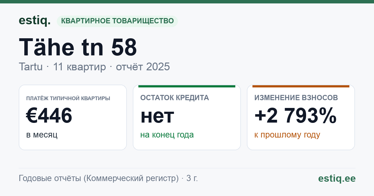 Tartu linn, Tähe tn 58 korteriühistu: основные показатели 2025 — типичная квартира €446 в месяц