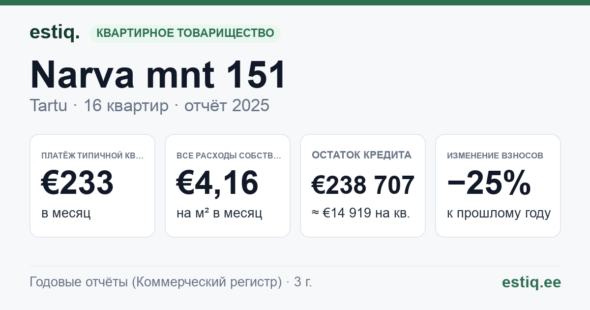 Tartu linn, Narva mnt 151 korteriühistu: основные показатели 2025 — типичная квартира €233 в месяц