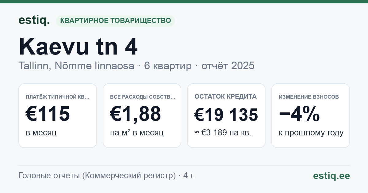 Tallinn, Kaevu tn 4 korteriühistu: основные показатели 2025 — типичная квартира €115 в месяц