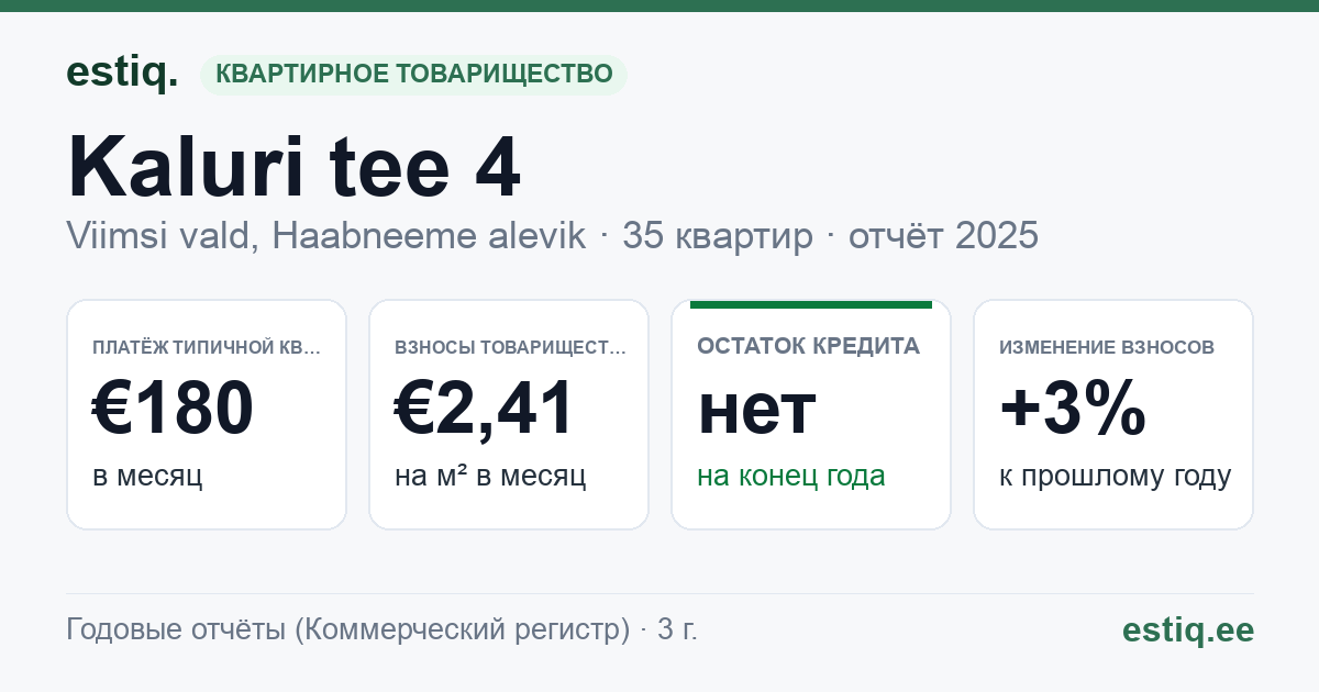 Viimsi vald, Haabneeme alevik, Kaluri tee 4 korteriühistu: основные показатели 2025 — типичная квартира €180 в месяц