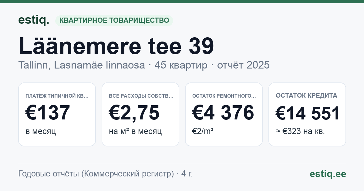 Tallinn, Läänemere tee 39 korteriühistu: основные показатели 2025 — типичная квартира €137 в месяц