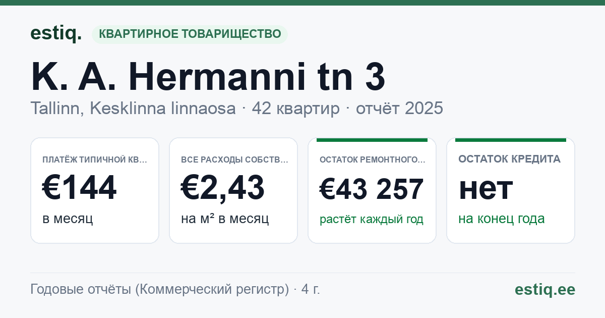 Tallinn, K. A. Hermanni tn 3 korteriühistu: основные показатели 2025 — типичная квартира €144 в месяц