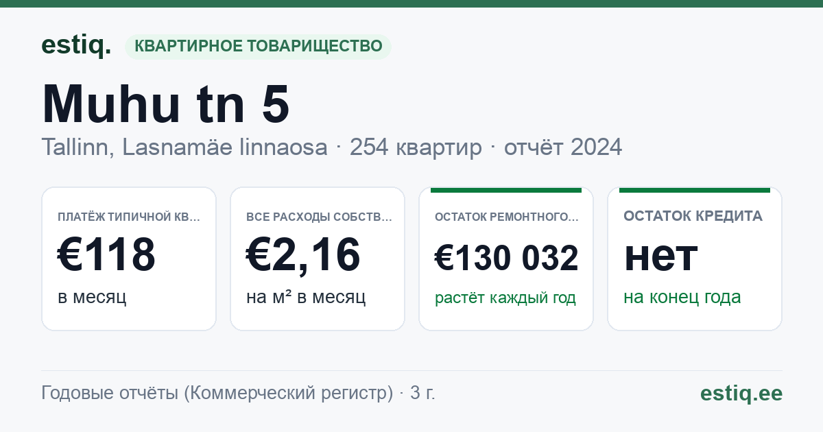 Tallinn, Muhu tn 5 korteriühistu: основные показатели 2025 — типичная квартира €119 в месяц