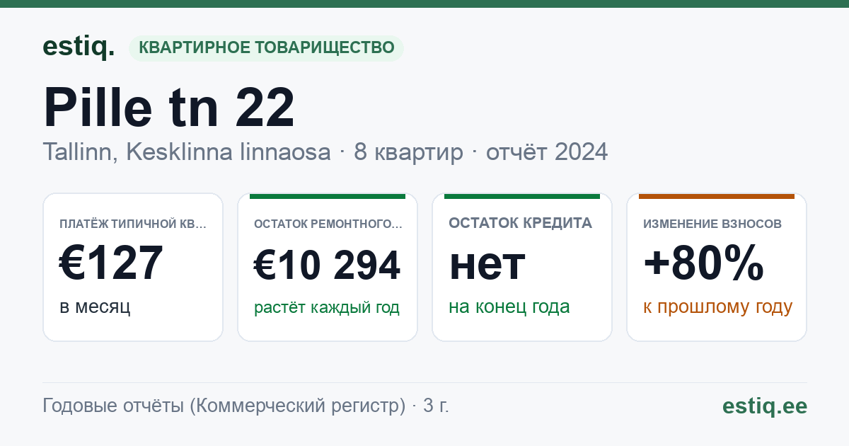 Tallinn, Pille tn 22, Pille tn 22b korteriühistu: основные показатели 2024 — типичная квартира €127 в месяц