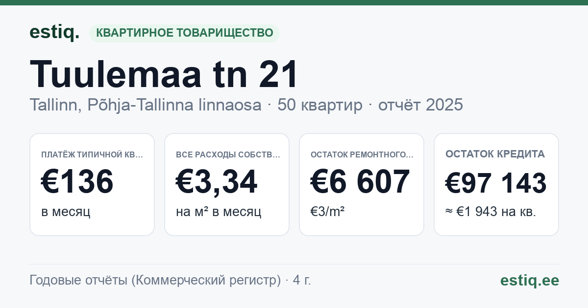 Tallinn, Tuulemaa tn 21 korteriühistu: основные показатели 2025 — типичная квартира €136 в месяц