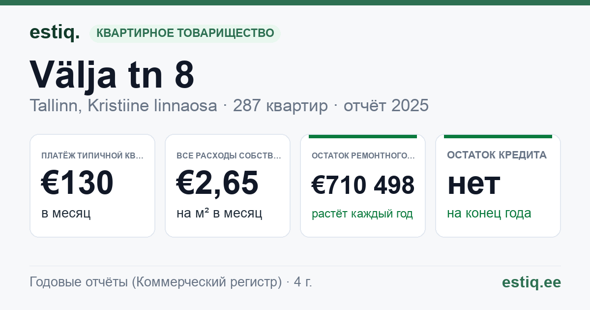 Tallinn, Välja tn 8 korteriühistu: основные показатели 2025 — типичная квартира €130 в месяц
