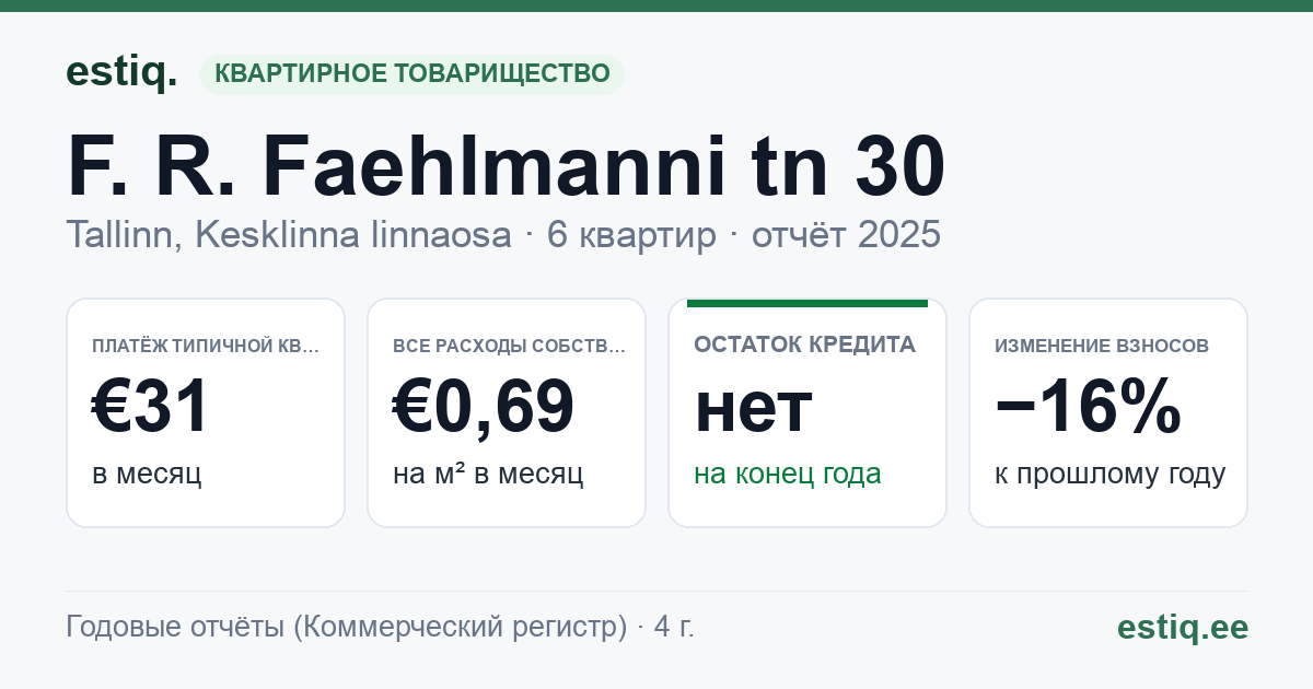 Tallinn, F. R. Faehlmanni tn 30 korteriühistu: основные показатели 2025 — типичная квартира €31 в месяц