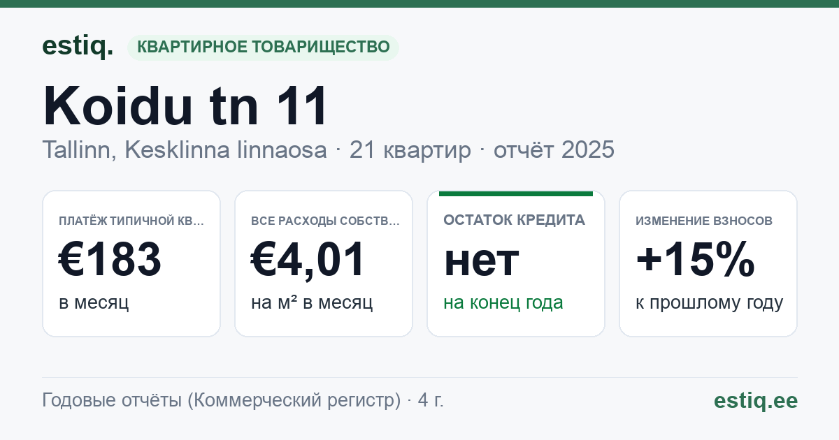 Tallinn, Koidu tn 11 korteriühistu: основные показатели 2025 — типичная квартира €183 в месяц