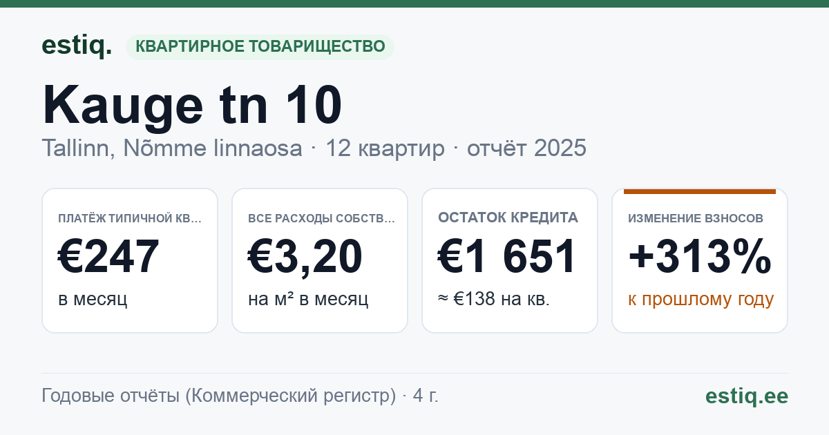 Tallinn, Kauge tn 10 korteriühistu: основные показатели 2025 — типичная квартира €247 в месяц