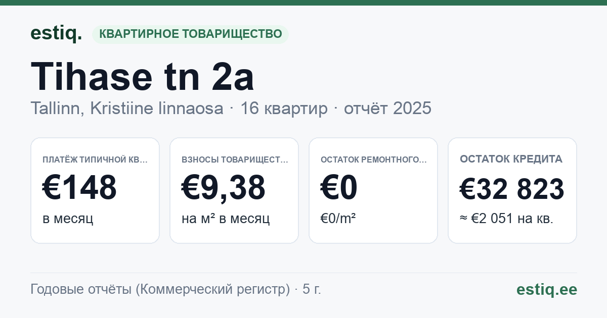 Tallinn, Tihase tn 2a // 2b korteriühistu: основные показатели 2025 — типичная квартира €148 в месяц