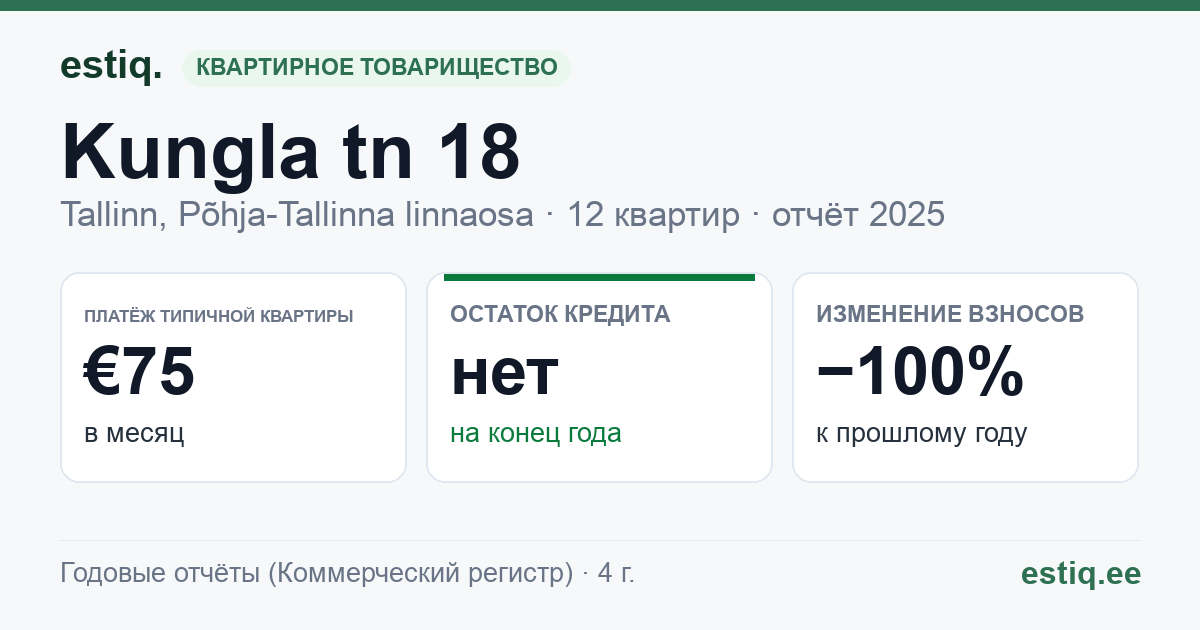 Tallinn, Kungla tn 18 korteriühistu: основные показатели 2025 — типичная квартира €75 в месяц