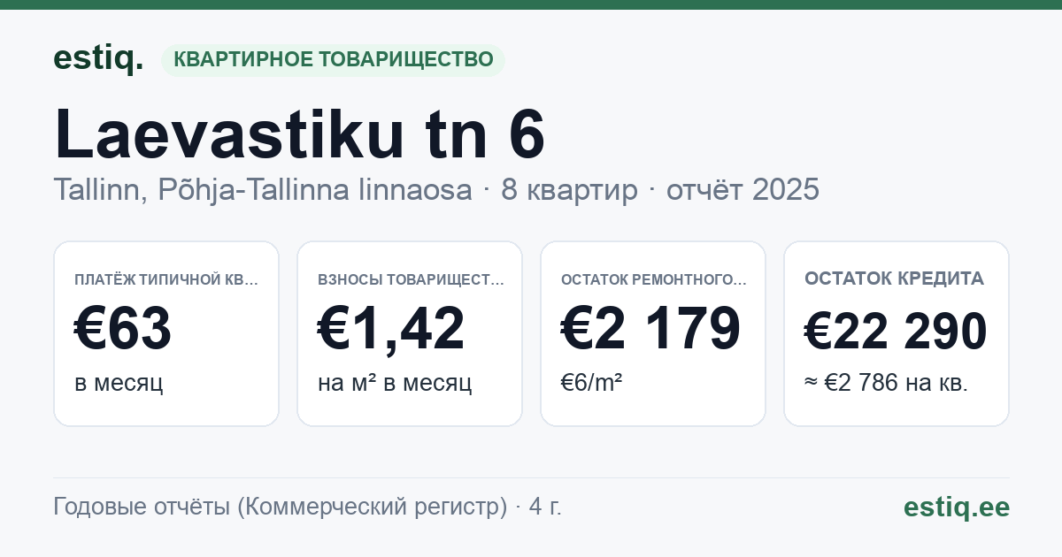 Tallinn, Laevastiku tn 6 korteriühistu: основные показатели 2025 — типичная квартира €63 в месяц