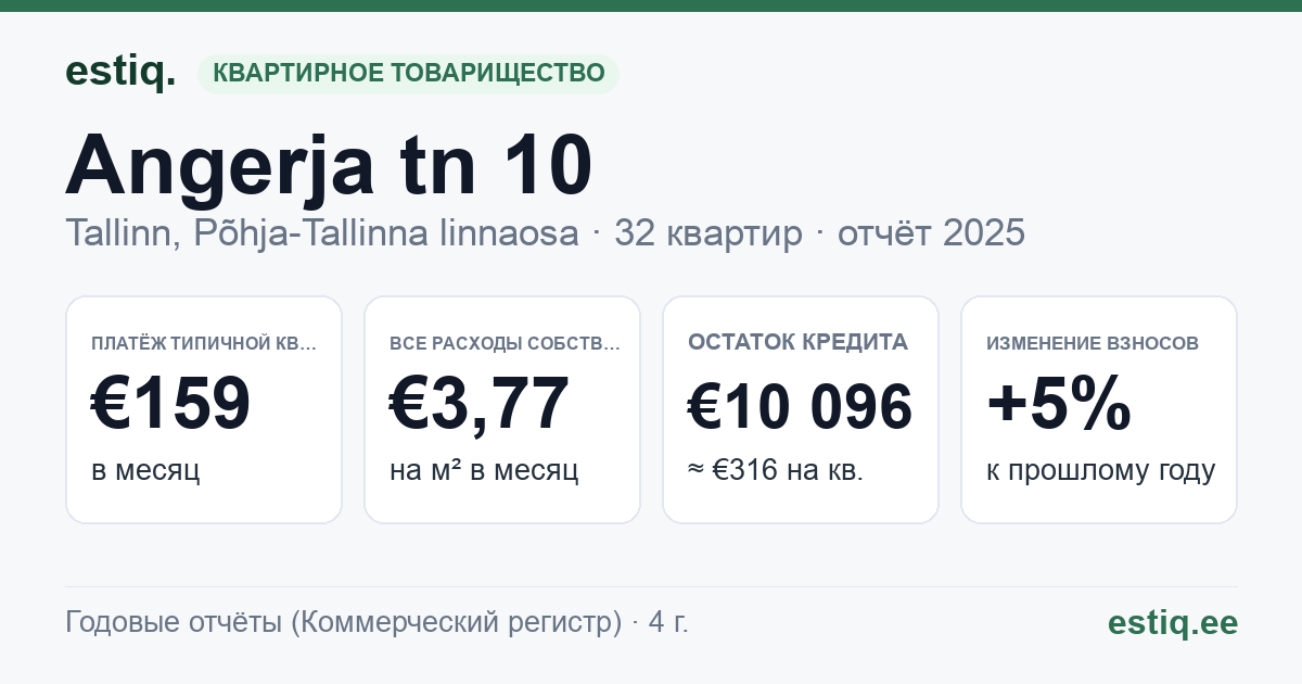 Tallinn, Angerja tn 10 korteriühistu: основные показатели 2025 — типичная квартира €159 в месяц