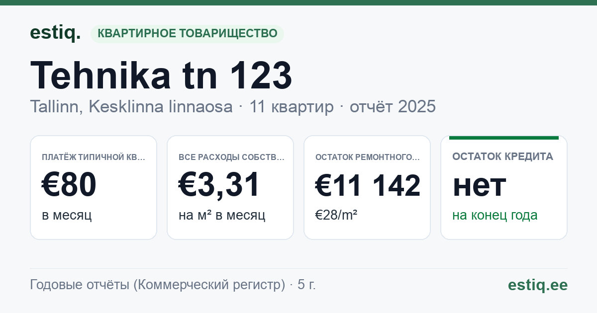 Tallinn, Tehnika tn 123 korteriühistu: основные показатели 2025 — типичная квартира €80 в месяц