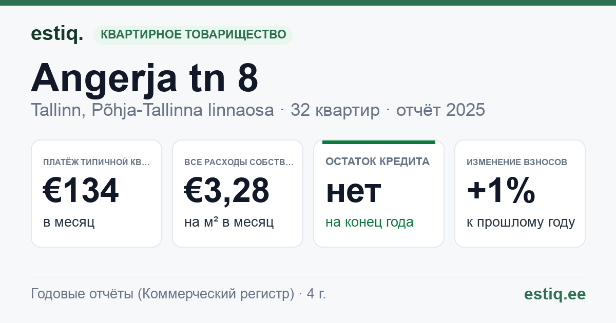 Tallinn, Angerja tn 8 korteriühistu: основные показатели 2025 — типичная квартира €134 в месяц