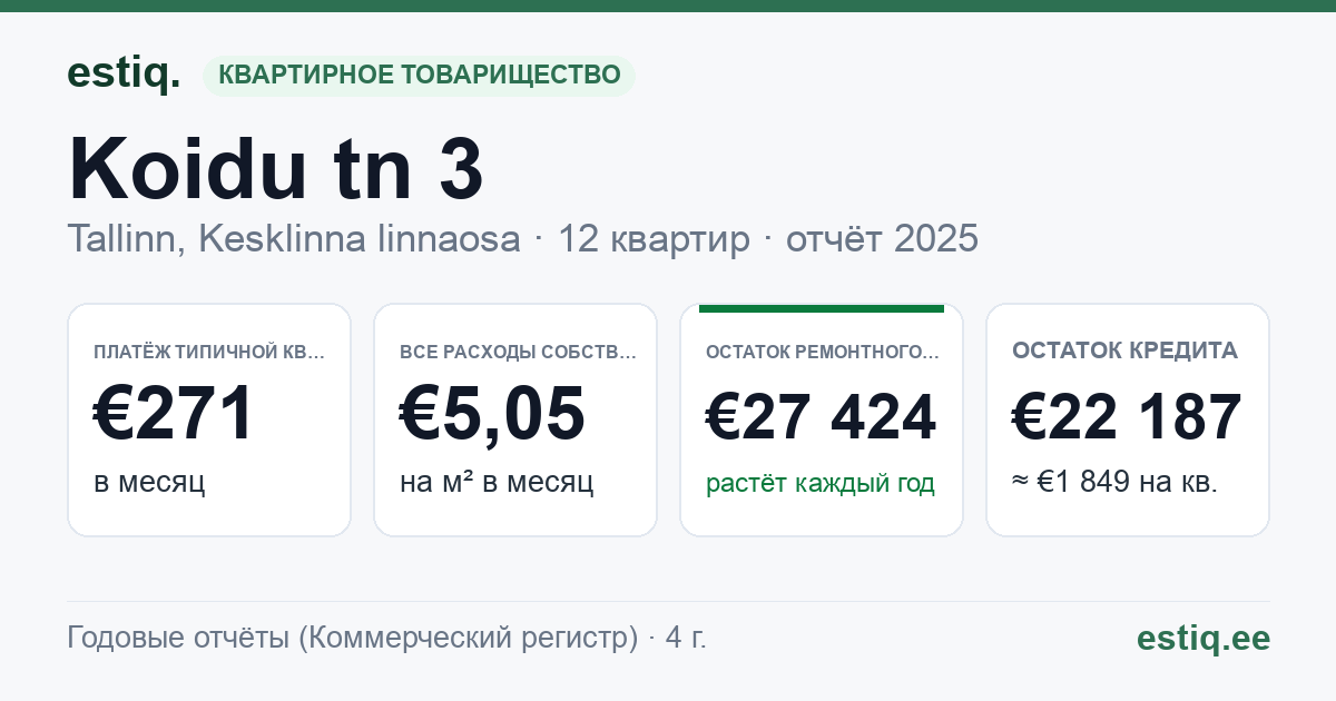 Tallinn, Koidu tn 3 korteriühistu: основные показатели 2025 — типичная квартира €271 в месяц
