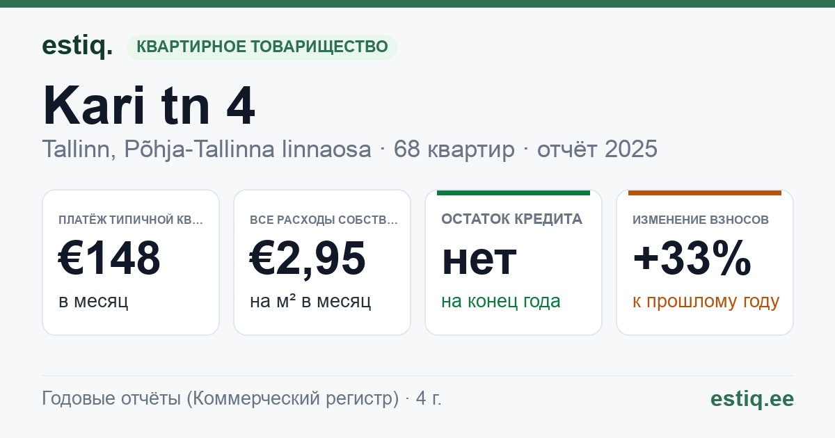 Tallinn, Kari tn 4 korteriühistu: основные показатели 2025 — типичная квартира €148 в месяц