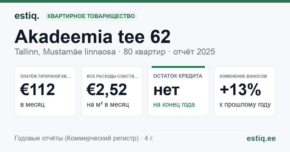 Tallinn, Akadeemia tee 62 korteriühistu: основные показатели 2025 — типичная квартира €112 в месяц