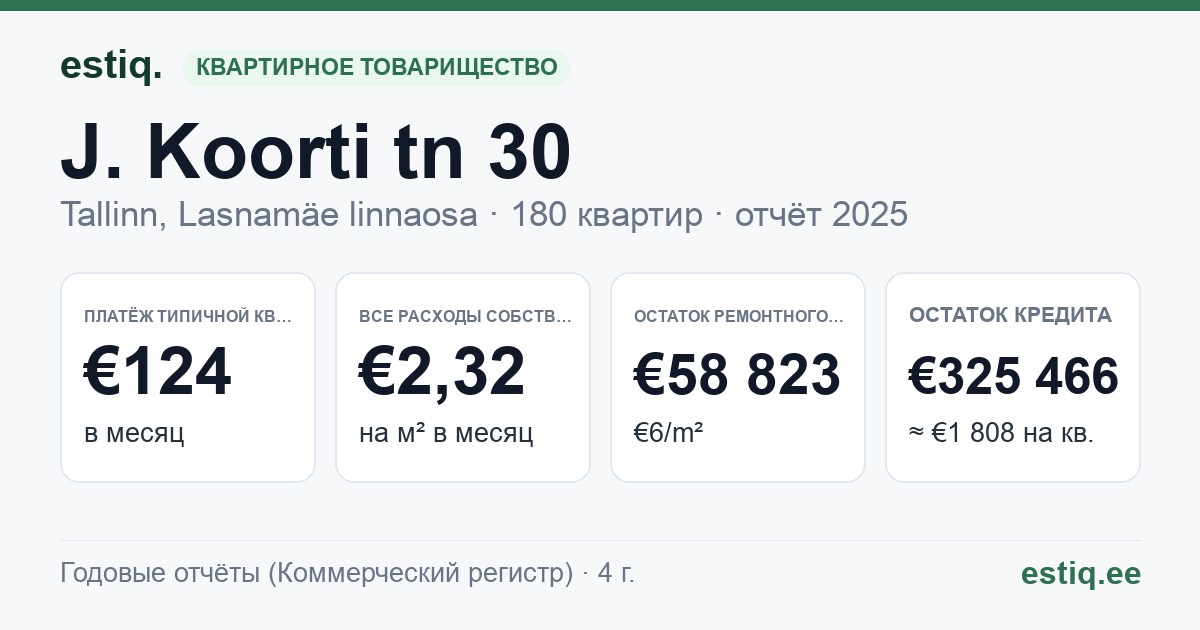 Tallinn, J. Koorti tn 30 korteriühistu: основные показатели 2025 — типичная квартира €124 в месяц