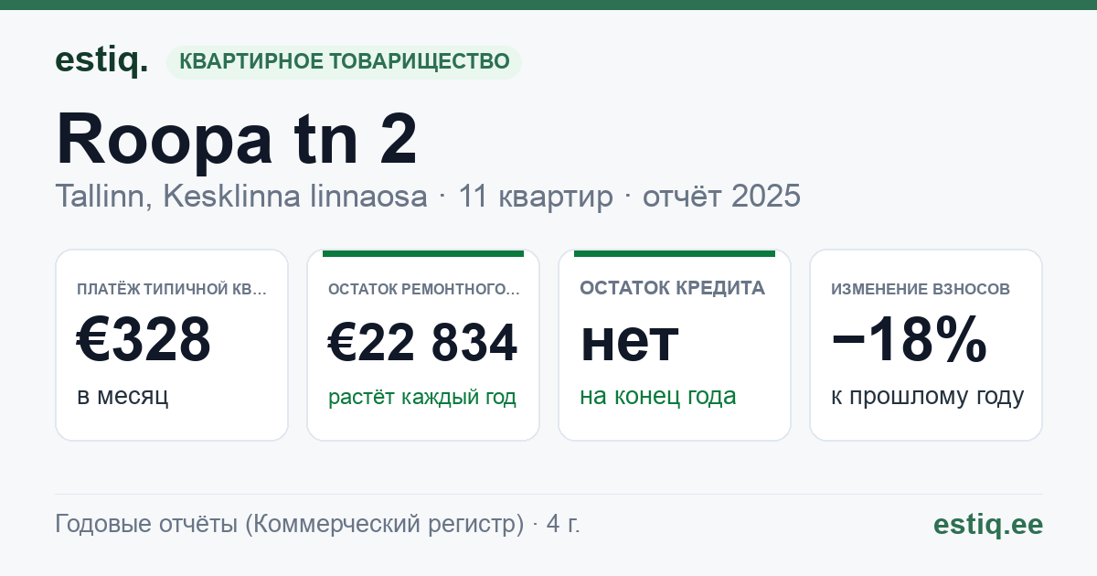 Tallinn, Roopa tn 2 korteriühistu: основные показатели 2025 — типичная квартира €328 в месяц
