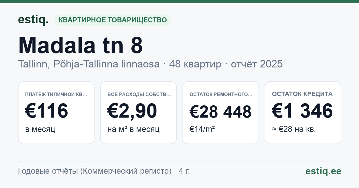 Tallinn, Madala tn 8 korteriühistu: основные показатели 2025 — типичная квартира €116 в месяц