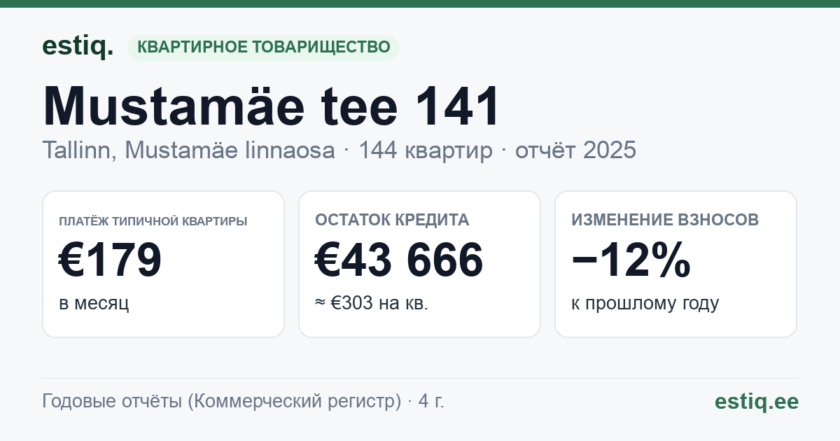 Tallinn, Mustamäe tee 141 korteriühistu: основные показатели 2025 — типичная квартира €179 в месяц