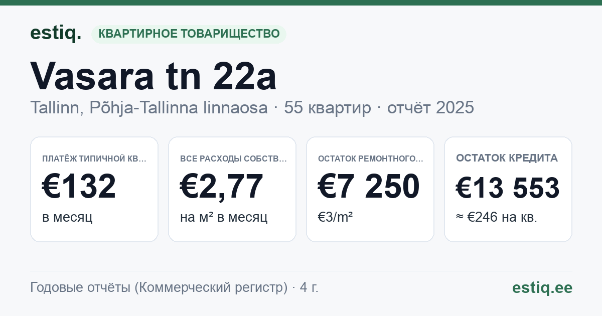 Tallinn, Vasara tn 22a korteriühistu: основные показатели 2025 — типичная квартира €132 в месяц