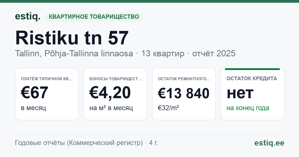 Tallinn, Ristiku tn 57 korteriühistu: основные показатели 2025 — типичная квартира €67 в месяц