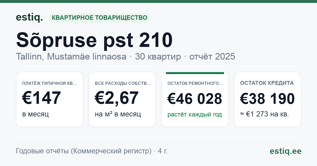 Tallinn, Sõpruse pst 210 korteriühistu: основные показатели 2025 — типичная квартира €147 в месяц